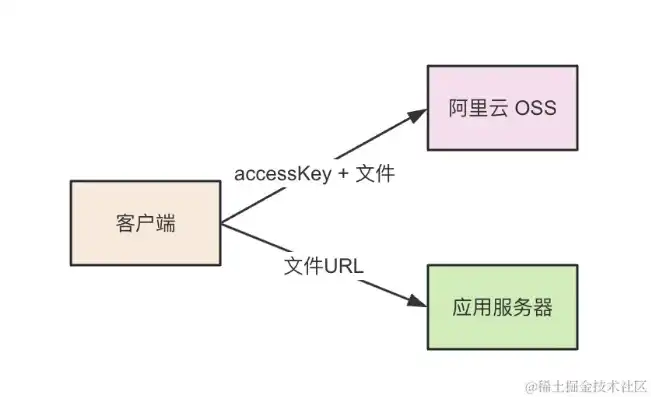 对象存储oss怎么用，深入浅出，对象存储OSS的文件上传与下载实操指南