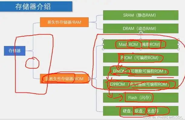 以下对存储器的说法,不正确的是，揭秘存储器知识误区，哪些说法不正确？