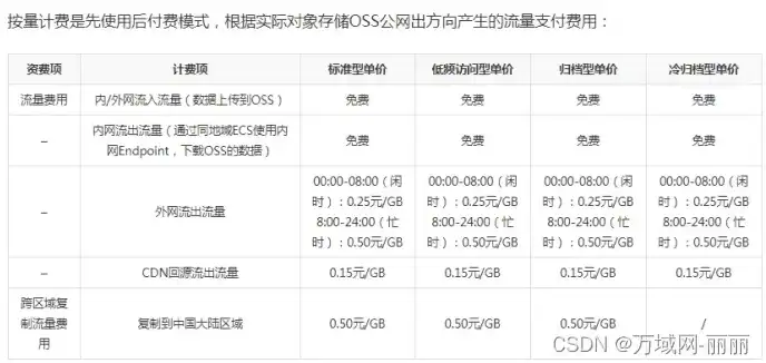 阿里云对象存储收费标准，揭秘阿里云对象存储带宽费用，收费标准、计算方法及优化策略