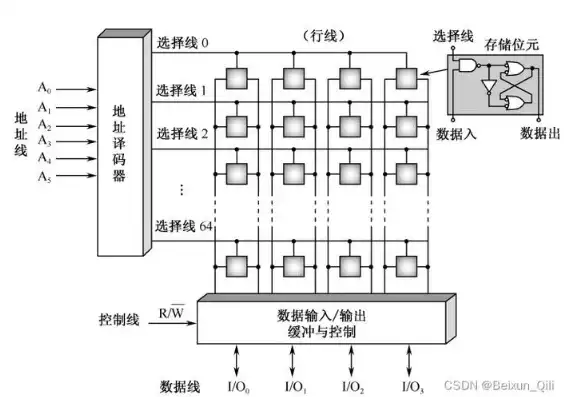 存储服务器原理图，存储服务器原理详解，核心架构、工作流程与技术特点