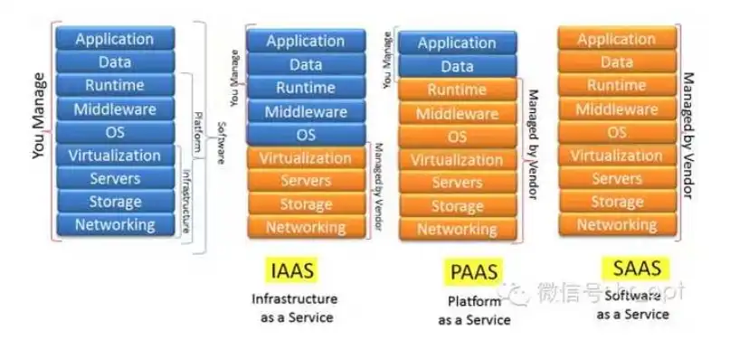 云服务英文缩写是什么，揭秘云服务英文缩写，CaaS、IaaS、PaaS、SaaS、FaaS的内涵与区别