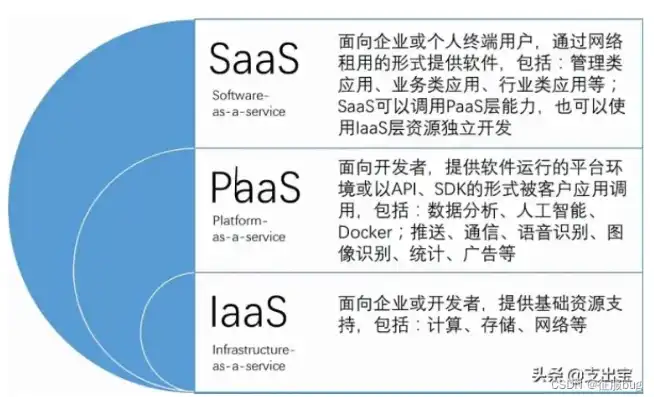 云服务英文缩写是什么，揭秘云服务英文缩写，CaaS、IaaS、PaaS、SaaS、FaaS的内涵与区别