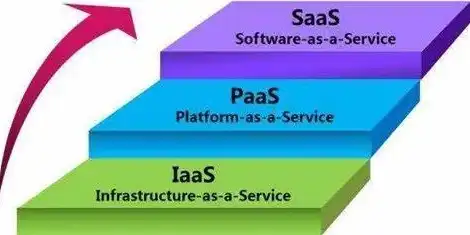 云服务英文缩写是什么，揭秘云服务英文缩写，CaaS、IaaS、PaaS、SaaS、FaaS的内涵与区别