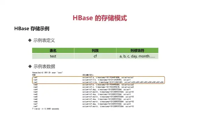 hbase中数据存储的文件格式是什么，HBase数据存储机制解析，揭秘其文件格式与存储方式