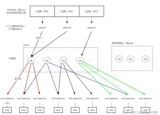 ceph文件存储特性，Ceph对象存储多版本技术实现过程解析