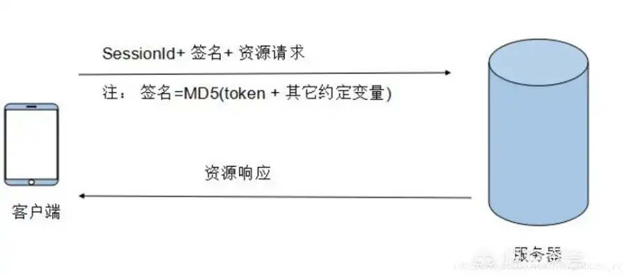 对象存储sts token，深入解析对象存储STS Token，应用场景与最佳实践