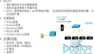 swift对象存储搭建，基于Swift对象存储架构的构建与优化策略探讨