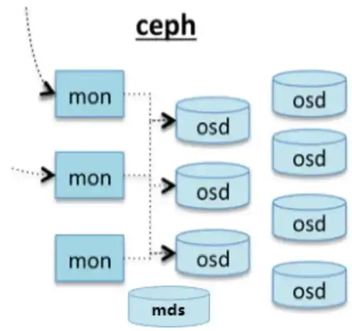 ceph角色中object storage device，深入解析Ceph对象存储S3，对象存储设备角色操作指南