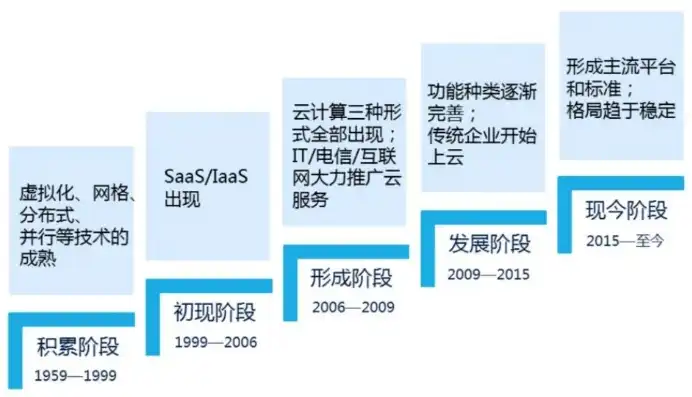 云服务的发展历史简述怎么写，云服务发展历程，从萌芽到腾飞的时代变迁