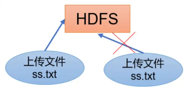 hdfs存储的特点中,错误的是，HDFS，揭秘其并非对象存储的真相