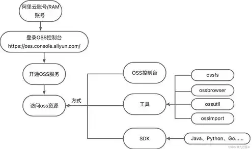 对象存储搭建网盘，基于对象存储技术，打造高效、便捷的个人网盘解决方案