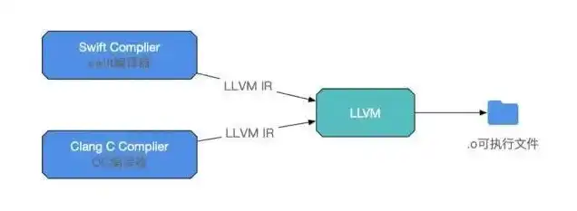 对象存储服务swift的主要用途有哪些?，深入解析对象存储服务Swift的主要用途及优势