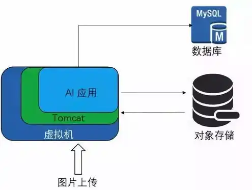 对象存储是，对象存储与本地存储，存储方式的未来趋势与挑战