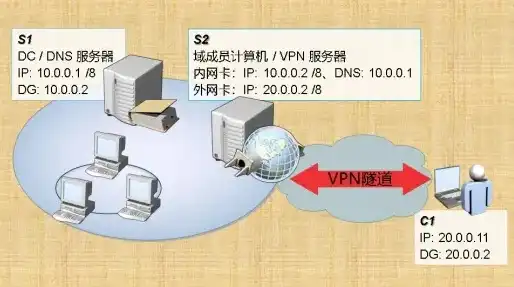 l2tp服务器配置教程，L2TP服务器配置教程，搭建高效安全的远程连接服务