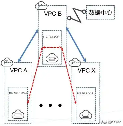 云主机怎么设置，云主机VPC切换设置详解，操作步骤及注意事项