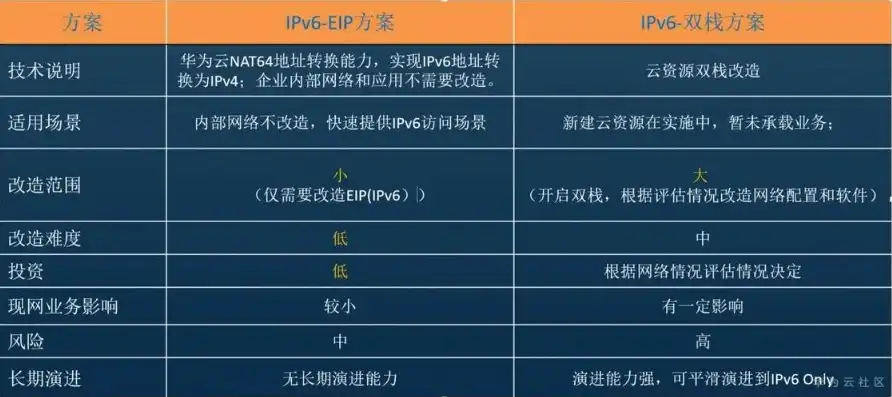 云服务器可以换ip吗，云服务器IP更换指南，操作步骤、注意事项及优势解析