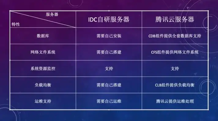自建服务器与云服务器对比，自建服务器与云服务器，全面对比，助您选择最佳方案