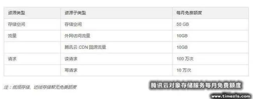对象存储免费额度，对象存储免费额度详解，全面解析对象存储费用及免费策略