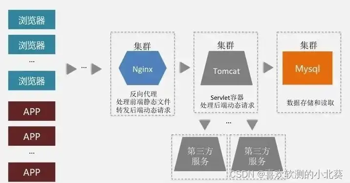 服务器测试环境怎么选择，服务器测试环境选择指南，从需求出发，打造高效稳定测试平台