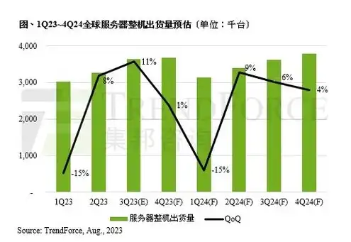 全球服务器出货量预测排名，2024年全球服务器出货量预测，洞察市场格局与未来发展趋势