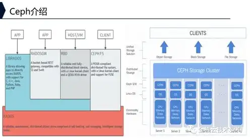 对象存储架构图解析方法，深入解析对象存储架构图，技术原理与架构设计