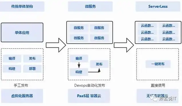 运维云服务器部署方案，基于云服务器的运维部署方案详解