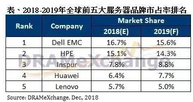 全球服务器排名前五的公司，全球服务器排名前五，揭秘引领行业潮流的巨头企业