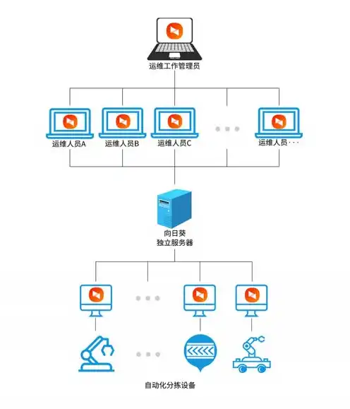 向日葵远程控制服务器连接失败，原因分析及解决方案