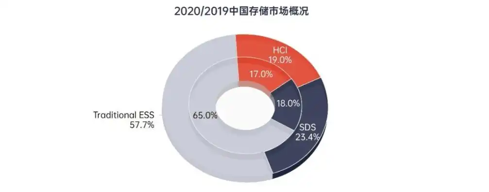 对象存储的现状有哪些类型，对象存储技术现状与发展趋势解析