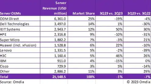 企业服务器厂家排名一览表，2023年中国企业服务器市场厂家排名一览，解读行业格局与品牌竞争力