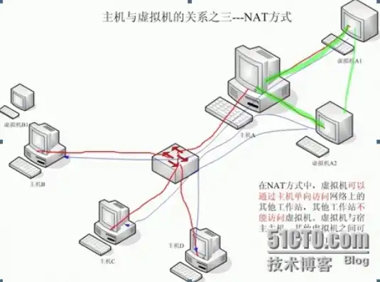 vmware虚拟机上网 主机无线，VMware虚拟机无线网络连接方式详解及实际操作步骤