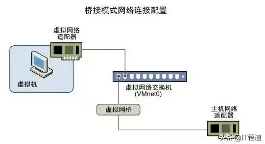 vmware虚拟机上网 主机无线，VMware虚拟机无线网络连接方式详解及实际操作步骤