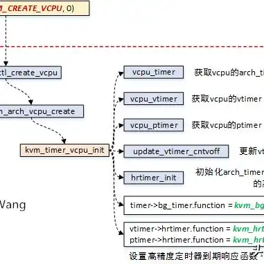 一个kvm虚拟机以哪种方式运行，深入解析KVM虚拟机运行模式，全虚拟化与半虚拟化的性能与优缺点对比