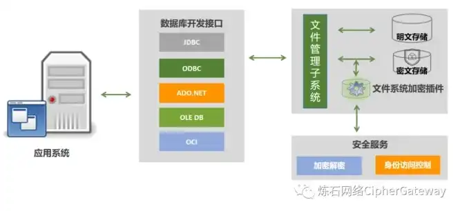 文件 块 对象 存储，基于文件块对象存储技术的现代存储解决方案