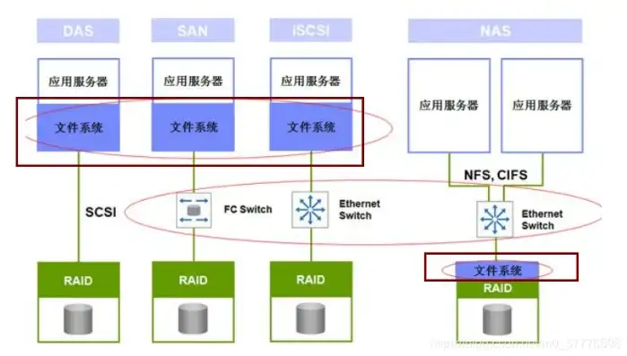 文件 块 对象 存储，基于文件块对象存储技术的现代存储解决方案