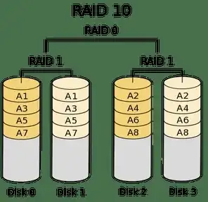 服务器做raid1和raid5，服务器RAID1与RAID5对比，数据安全与性能权衡解析