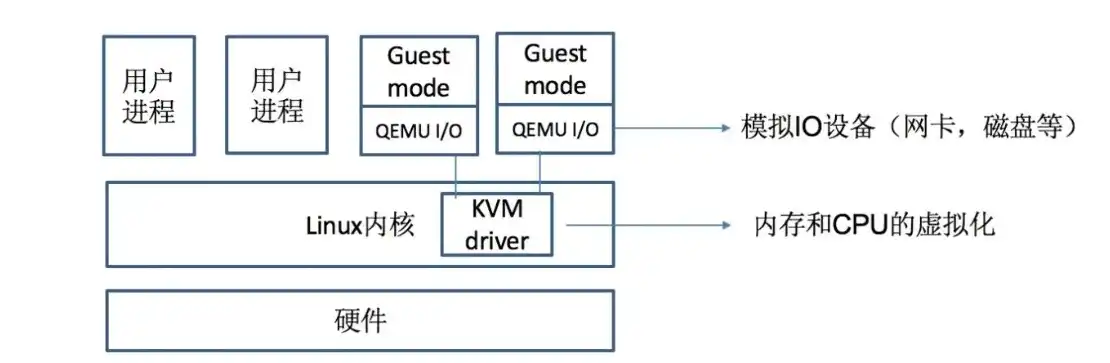 kvm虚拟化有哪些组件组成，KVM虚拟化技术深度解析，揭秘其核心组件组成与工作原理