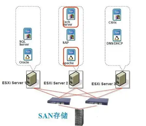 对象存储服务器搭建，对象存储服务器与虚拟机协同构建高效云计算平台的技术解析与应用实践