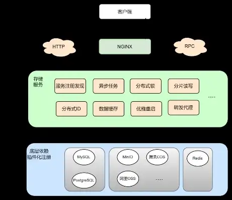 分布式对象存储有哪些，分布式对象存储，原理、架构及Go语言实现