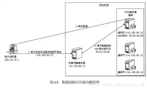 服务器负载均衡如何实现，深入解析服务器负载均衡的实现原理与策略