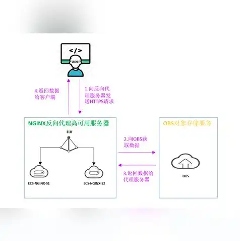 华为云obs存储类型，深入解析华为云对象存储服务OBS的存储类型及特点