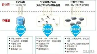 块存储文件存储对象存储的区别，块存储、文件存储、对象存储，三大存储方式的深度解析