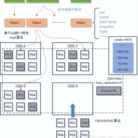 ce ph对象存储的特性包含，Ceph对象存储原理，构建高效、可靠、可扩展的分布式存储系统