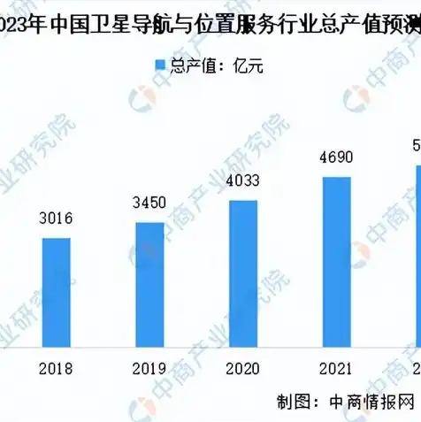 全球云服务市场规模，2023年全球云服务市场规模分析，市场格局、发展趋势与竞争态势