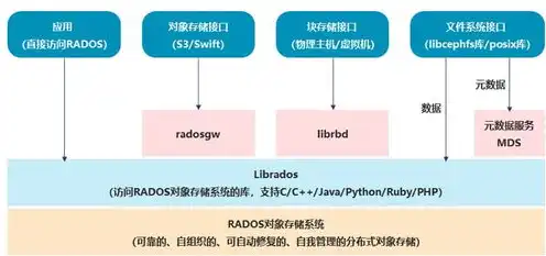 分布式存储 对象存储区别，深入解析分布式存储与对象存储的区别与应用场景