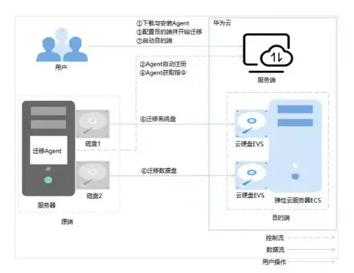 虚拟机迁移6个步骤，虚拟机迁移详细步骤解析，轻松实现高效数据迁移