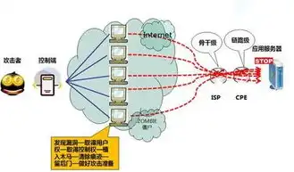 使网络服务器中充斥着大量要求回复的信息消耗，网络攻击新手段，制造信息洪流，让服务器应接不暇！