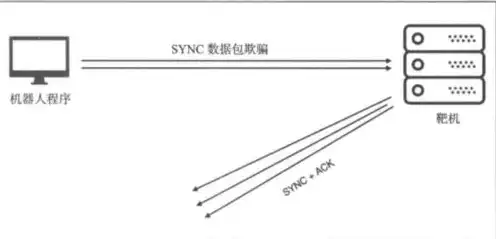 使网络服务器中充斥着大量要求回复的信息消耗，网络攻击新手段，制造信息洪流，让服务器应接不暇！