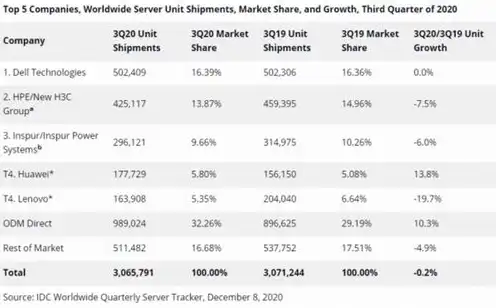 服务器厂家排名前十，2023年度全球服务器厂家排名，十大品牌深度解析