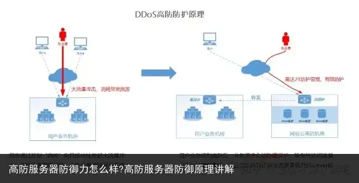 高防服务器原理，揭秘高防物理机服务器，原理与优势剖析